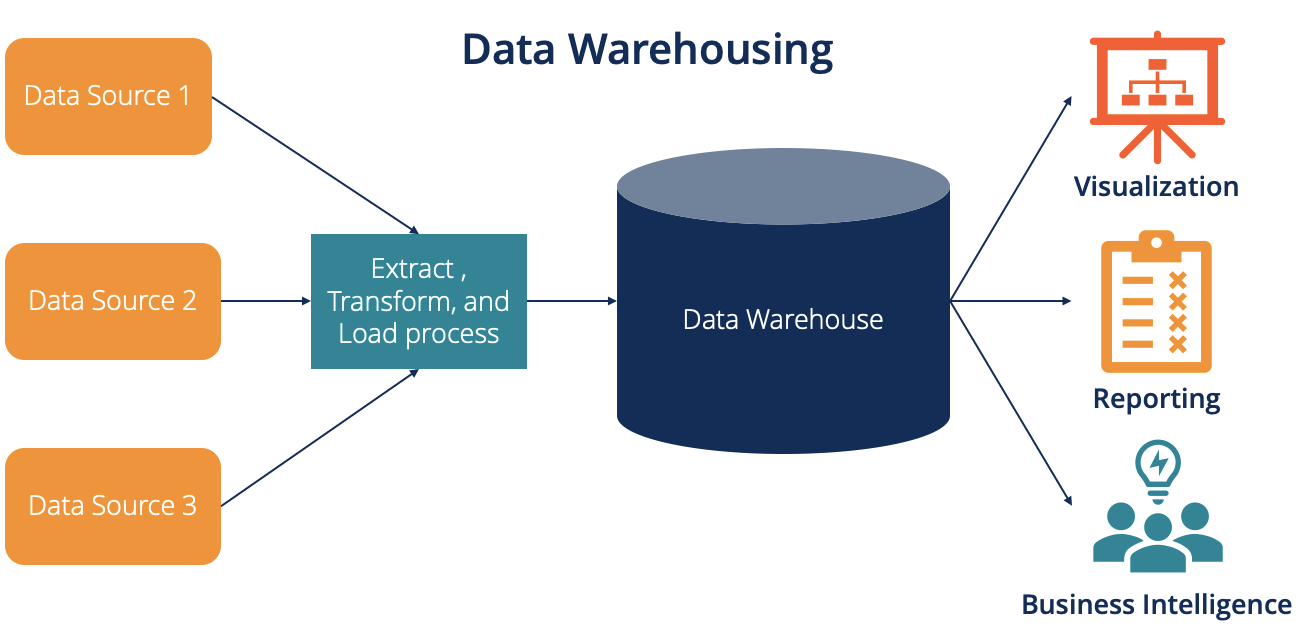 Data Warehousing, Analysis & Visualization data warehousing1